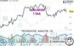 NZD/MXN - 1H