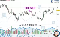 CHF/SGD - 1 uur