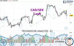 CAD/SEK - 1 uur