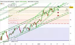 BRENT CRUDE OIL - 1H