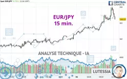 EUR/JPY - 15 min.