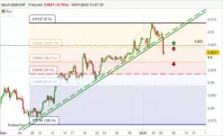 USD/CHF - 4H