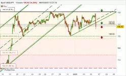 USD/JPY - 1H