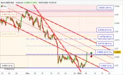 NZD/USD - 4H