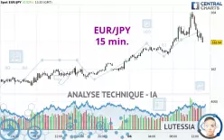 EUR/JPY - 15 min.