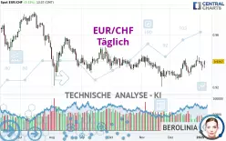 EUR/CHF - Dagelijks