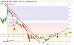 WORLDCOIN - WLD/USD - 4H