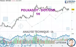 POLKADOT - DOT/USD - 1H