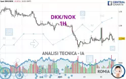 DKK/NOK - 1H