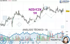 NZD/CZK - 1H