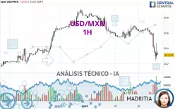 USD/MXN - 1H