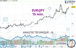 EUR/JPY - 15 min.