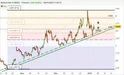 NATURAL GAS - 4H