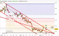 AUD/USD - 4H