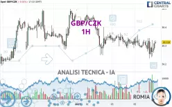 GBP/CZK - 1H