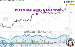 DECENTRALAND - MANA/USD - 1H