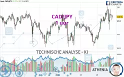 CAD/JPY - 1 Std.