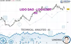 LIDO DAO - LDO/USDT - 1H