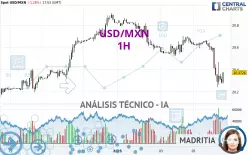 USD/MXN - 1H