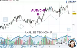 AUD/CHF - 1H