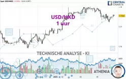 USD/HKD - 1 uur