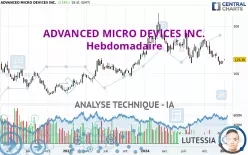 ADVANCED MICRO DEVICES INC. - Settimanale