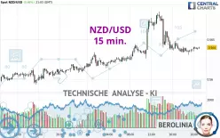 NZD/USD - 15 min.