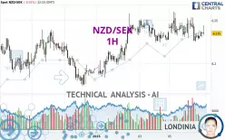 NZD/SEK - 1H