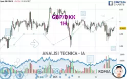 GBP/DKK - 1H