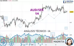 AUD/SEK - 1H