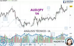 AUD/JPY - 1H