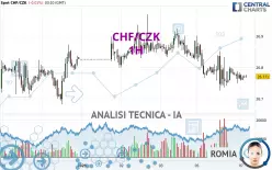 CHF/CZK - 1H