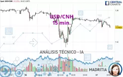 USD/CNH - 15 min.