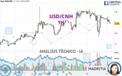 USD/CNH - 1H