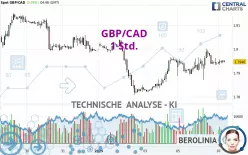 GBP/CAD - 1H