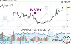 EUR/JPY - 1H