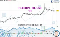 FILECOIN - FIL/USD - 1 uur