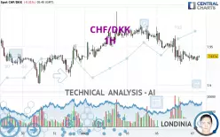 CHF/DKK - 1H