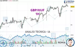 GBP/HUF - 1H