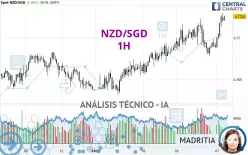 NZD/SGD - 1H