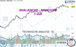 AVALANCHE - AVAX/USD - 1 uur