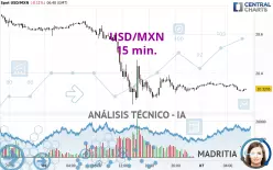 USD/MXN - 15 min.