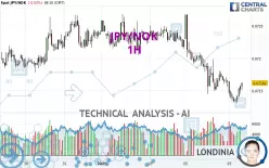 JPY/NOK - 1H