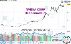 NVIDIA CORP. - Wekelijks