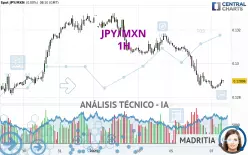 JPY/MXN - 1H