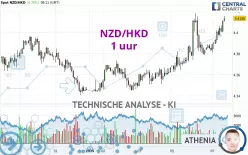 NZD/HKD - 1 uur