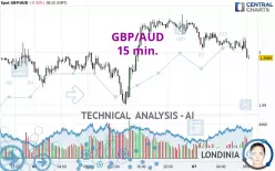 GBP/AUD - 15 min.