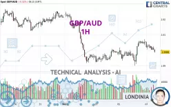 GBP/AUD - 1H