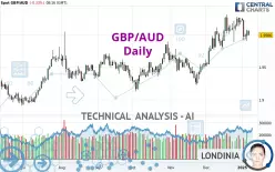 GBP/AUD - Giornaliero