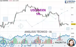 USD/MXN - 1H